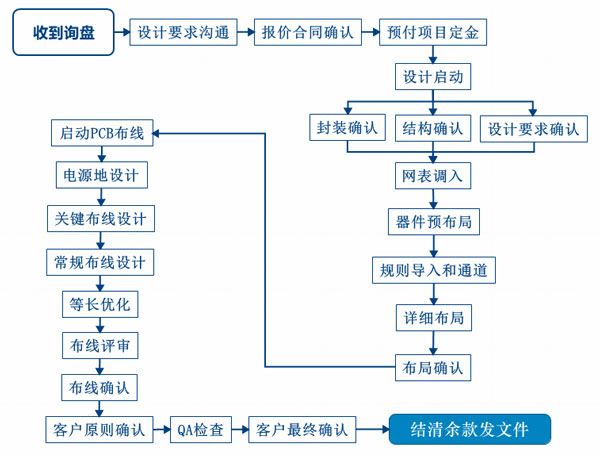 PCB設(shè)計(jì)服務(wù)流程